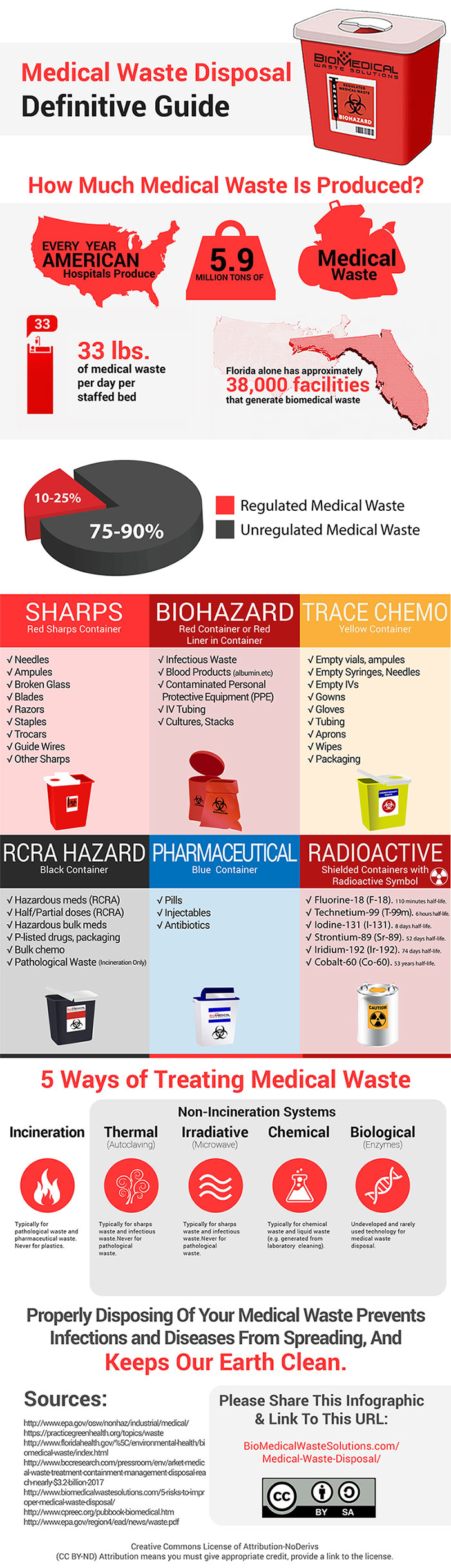 Biological Risk Waste Disposed Of In The Red Trash Bag At A