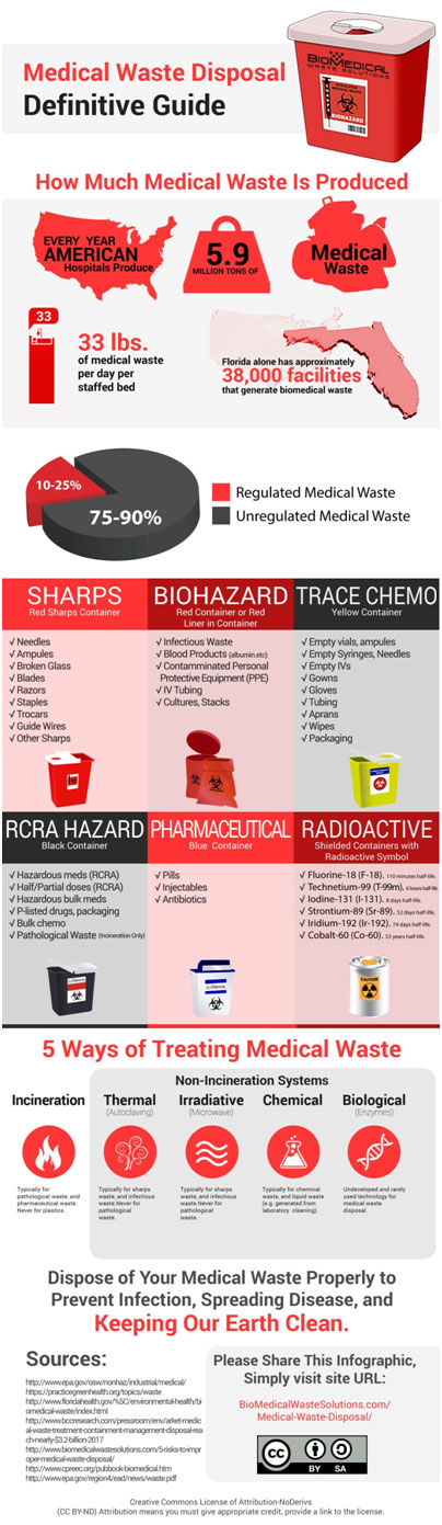 Medical-Waste-Disposal-Definitive-Guide-Infographic