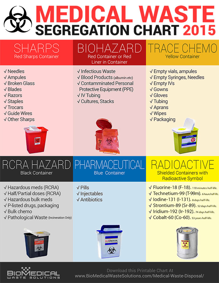medical-waste-segregation-chart-2015